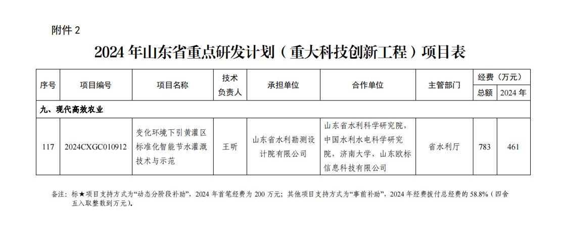 培育水利新質生產力：山東水設承擔山東省重點研發(fā)計劃（重大科技創(chuàng)新工程）項目